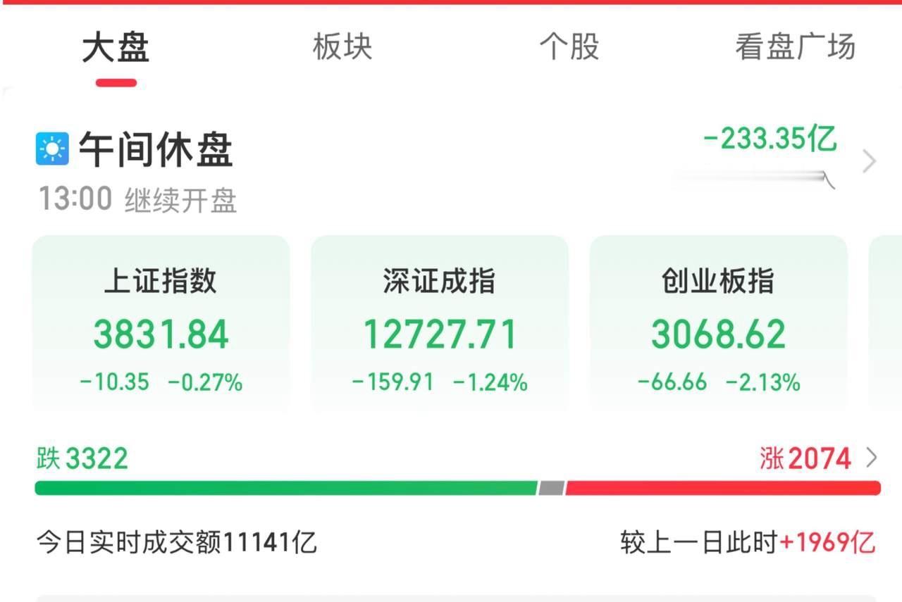 10月8日A股午盘点评。
………………………………………
今日早盘A股冲高回落，截至午间收盘，沪指跌0.27%，深成指跌1.24%，创业板指跌2.13%。

半日成交1.11万亿元，相比节前放量近2000亿元，市场交投活跃度提升，超3300家个股收跌，盘面分化明显。
…………………………………………..
板块上，红利资 ​