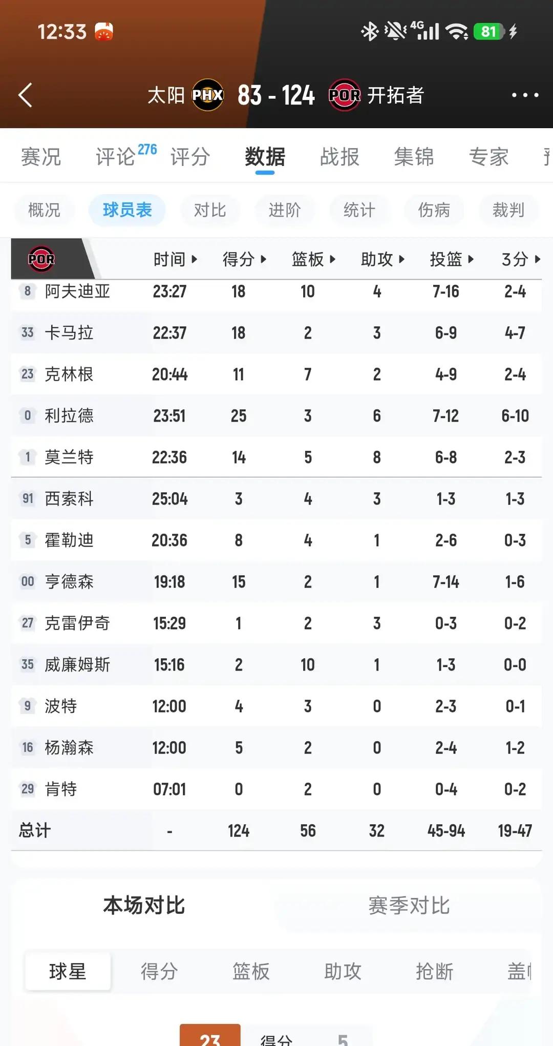 整整12分钟的垃圾时间，杨瀚森交出了5分3个篮板，这表现到底算合格还是拉胯？
第四节哨声一响，看到他脱掉训练服直接打满一整节，看比赛的心情多少有点五味杂陈。
能上场就是好事，哪怕是大局已定的垃圾时间，那也是真刀真枪的对抗。
刚上去那几分钟确实让人捏了把汗。肉眼可见的紧绷，脚步有点发沉，再加上亨