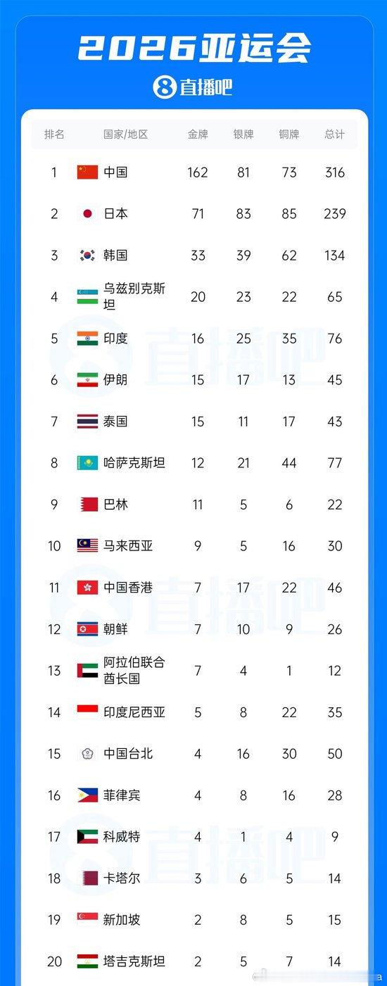 bs体育#中国队已收获162金81银73铜#👍🏻
捷报再传！名古屋亚运会中国队斩获162金81银73铜，奖牌总数突破300枚，持续领跑奖牌榜🔥多个项目拿下金牌与奥运入场券，赛场上奋力拼搏，荣光不断！ ​
