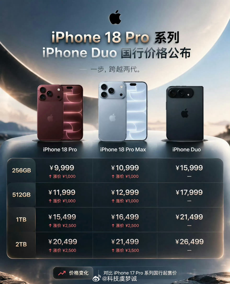 #iPhone18Pro价格#iPhone18 Pro起售价直接干到9999元，比上代贵1000元#iPhone17涨价#在售iPhone17全线涨800元，256G从5999涨到6799。等等党今年两头都没得捡漏[喵喵] ​