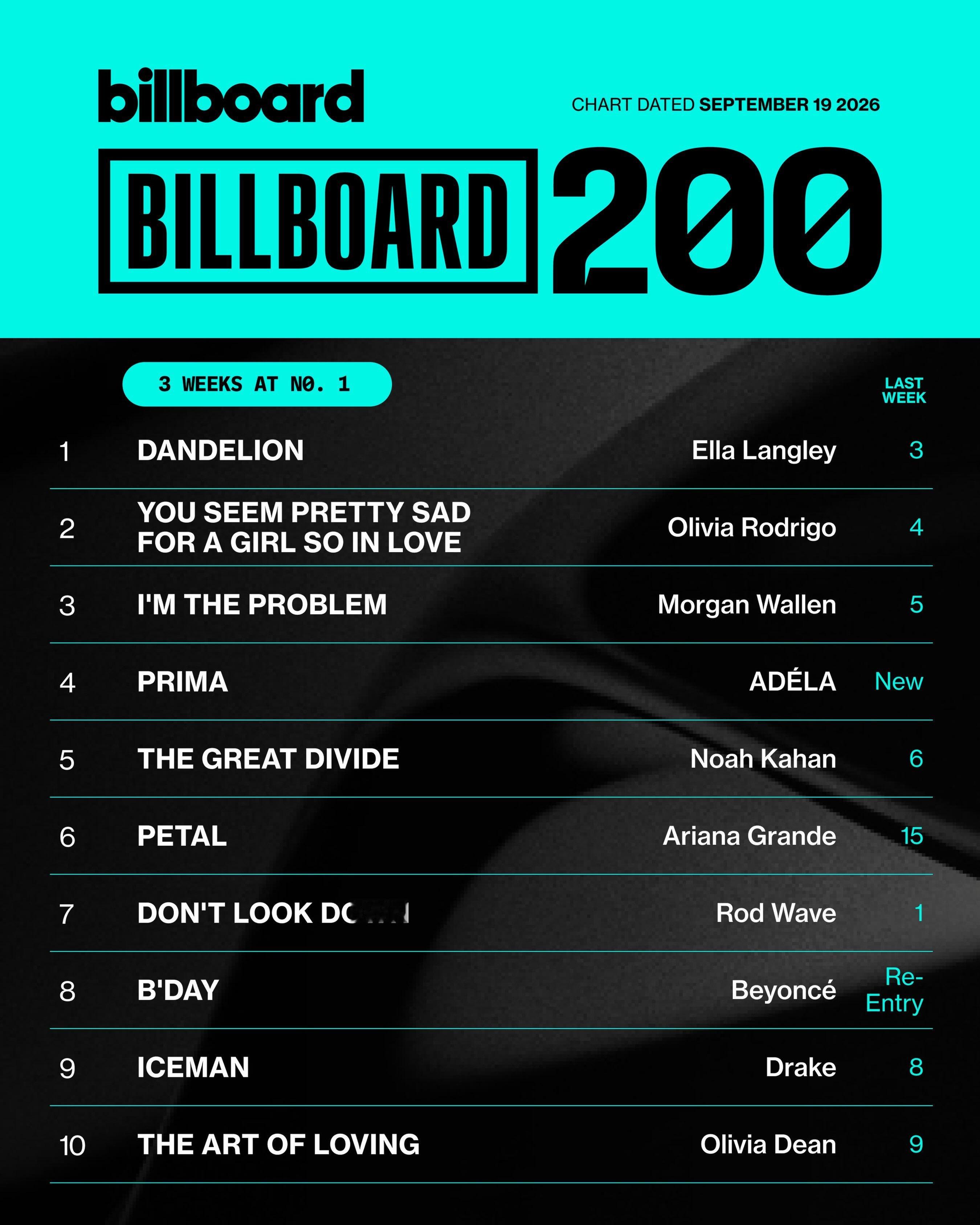 #Billboard本周榜单# 🏆 Ella Langley《Choosin' Texas》本周累计第22周登顶，追平 Mariah Carey《All I Want for Christmas Is You》保持的 Hot 100 单曲榜史上最长冠军周数纪录；单曲《Be Her》排在第9位，两首作品同时进入 Top 10。Karol G 与 Judeline、rusowsky 合作曲《BBY WOW》从第16位攀升 ​