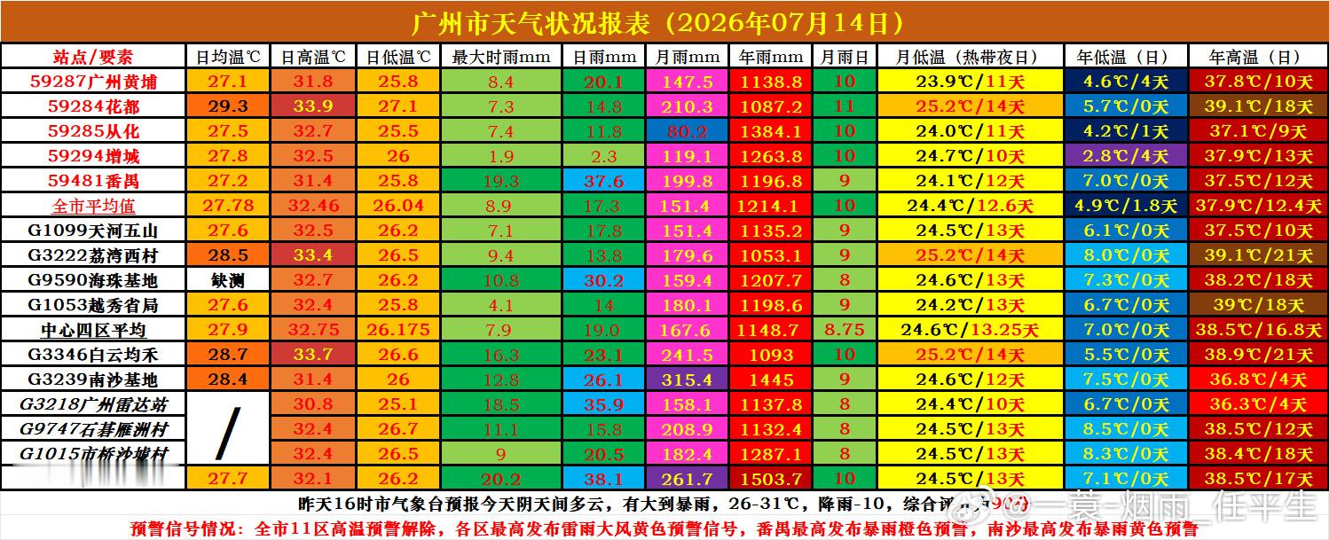 【天气实况——7月14日】广州天气 今天受南海热带扰动影响，大部分地区...