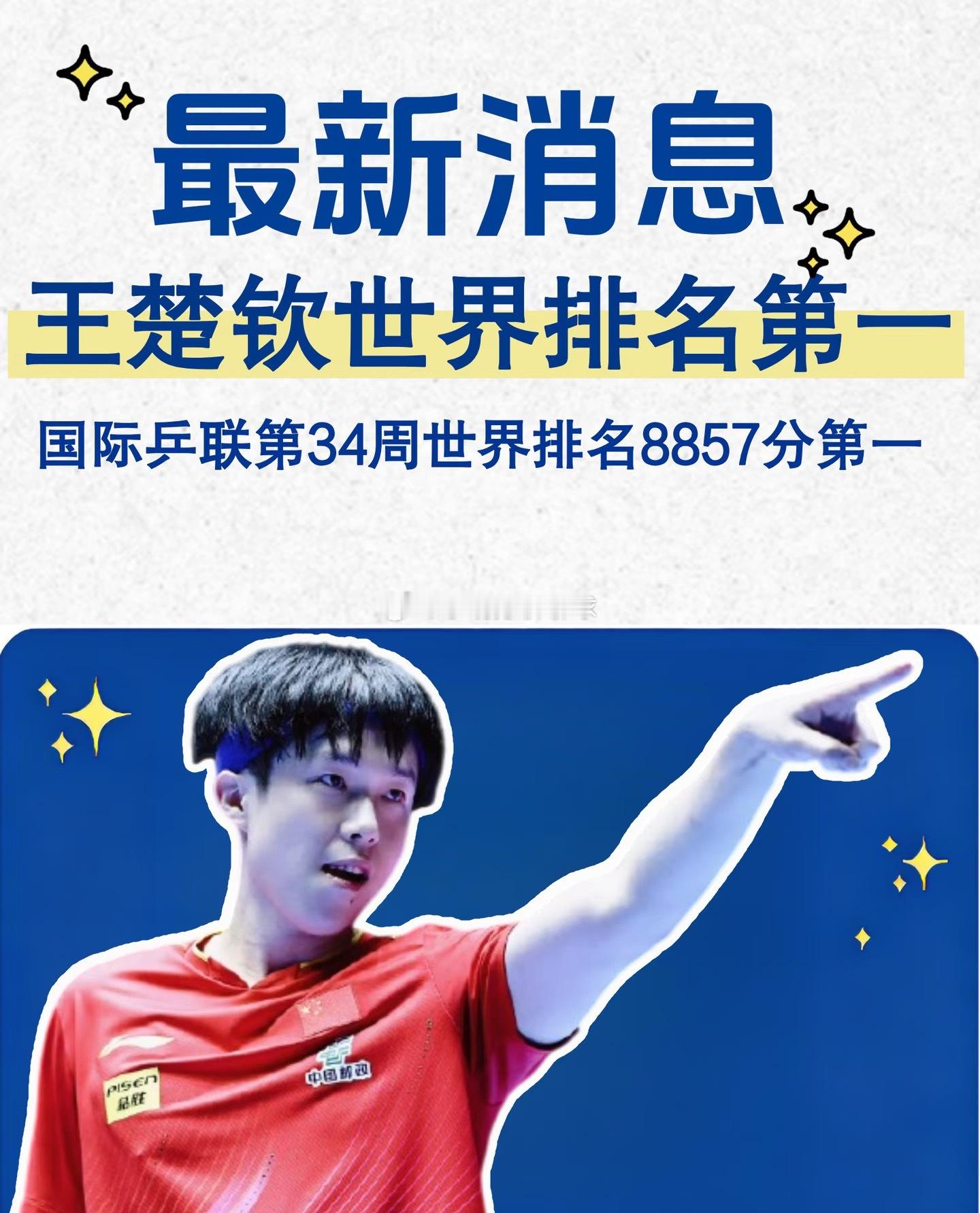 #王楚钦8157分世排第一#

王楚钦世界排名第一！
2026年8月17日国际乒联第34周世界排名更新，王楚钦以8857分继续稳居男单世界第一，领先第二名法国选手费利克斯·勒布伦1378分，但男单前五仅剩他一名国乒选手的局面让这份榜首显得格外沉重。
 
总分：8857分，由8站最高有效积分构成，包括中国大满贯和新 ​