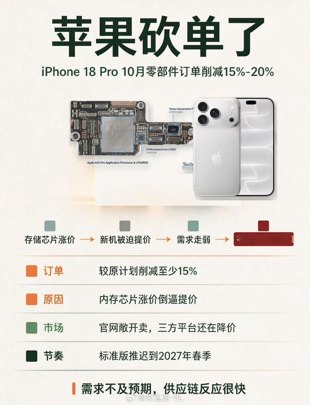 #iPhone18Pro卖不动了#
近期#iPhone18Pro卖不动#的话题冲上热搜，供应链消息传出，苹果已经下调了iPhone18 Pro系列的零部件订单，相比最初计划，10月订单削减幅度达到15%‑20%，这一消息迅速引发全网热议。
 
今年iPhone18 Pro开售之后，市场呈现出很明显的两极分化。Pro Max部分配色依旧有热度，甚至 ​