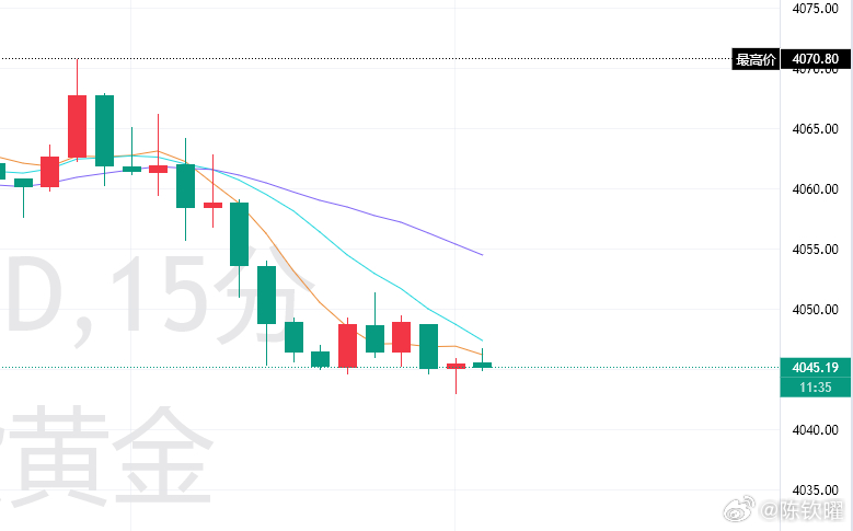 虽然早盘行情冲高回落后，震荡于4045附近，但是空头回撤的趋势已经形成，反抽还是要以做空为主，反抽力度我认为顶多是4055，短线不要期待会有什么反弹，想要有可观的反弹需要跌破4030下方才有机会，但是目前而言4025-4030的支撑力度还需要考证。经过昨日的破位大涨后，如果今天行情还能够跌破4020回到4 ​