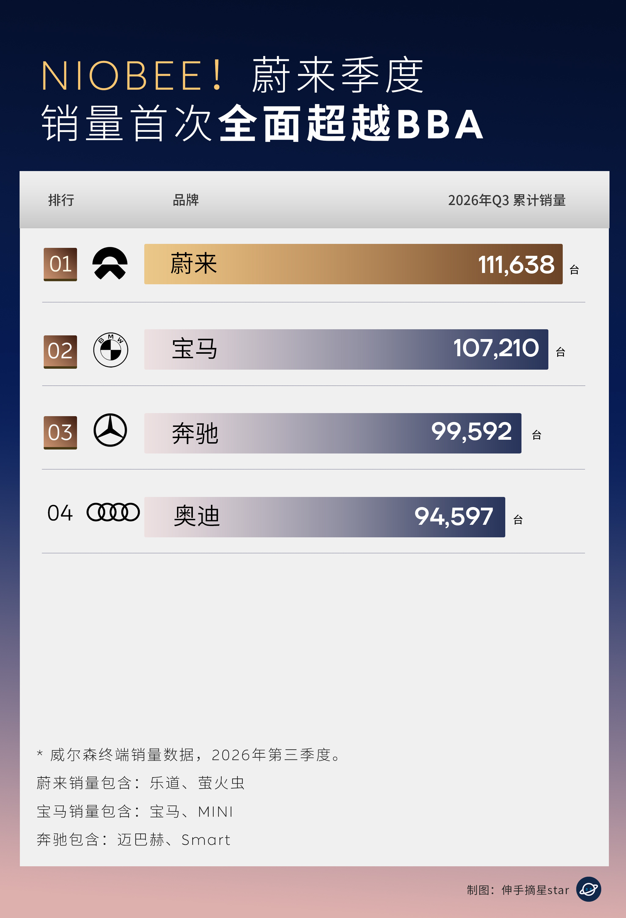 牛批！NIO BEE！
国产蔚来销量超德系三强。

蔚来公司3季度销量首次同时超越奔驰、
宝马、奥迪三大德系豪华厂商。

BBA的下一台是蔚来。
蔚来高端已成，
ES8持续蝉联40万级车型销量第一，
ES9持续蝉联50万级纯电销量第一。
firefly萤火虫，
高端小车断层领先。

不仅销量超过bba，
蔚来品牌的成交均价 ​