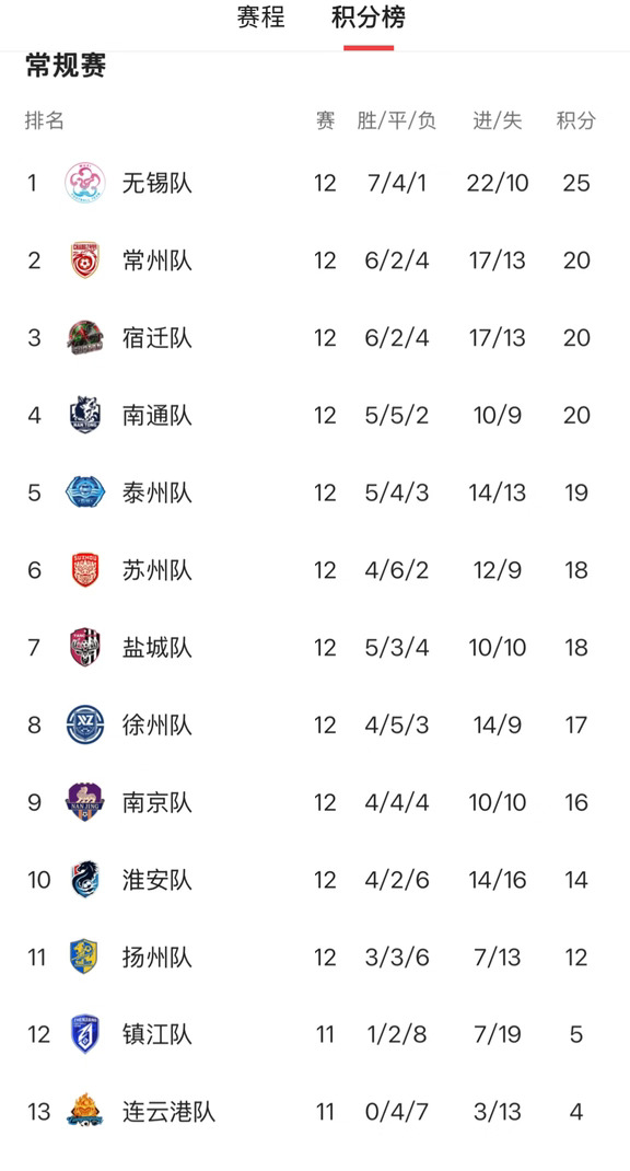 苏超八强定了✅南哥被卷出去了😭