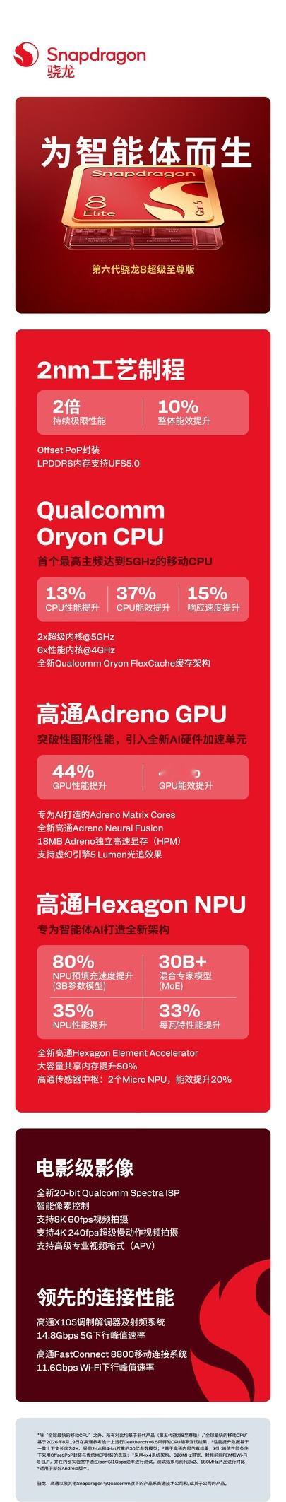 第六代骁龙8超级至尊版登场！台积电2nm工艺加持，重载游戏功耗逼近苹果A20 Pro，但低频能效引发争议
第六代骁龙8超级至尊版基于台积电2nm工艺打造，这也是高通迈入2nm时代的旗舰芯片。CPU与GPU能效双双提升超37%，在工程机重载游戏实测当中，功耗表现已经逼近苹果A20 Pro。不过并非全是