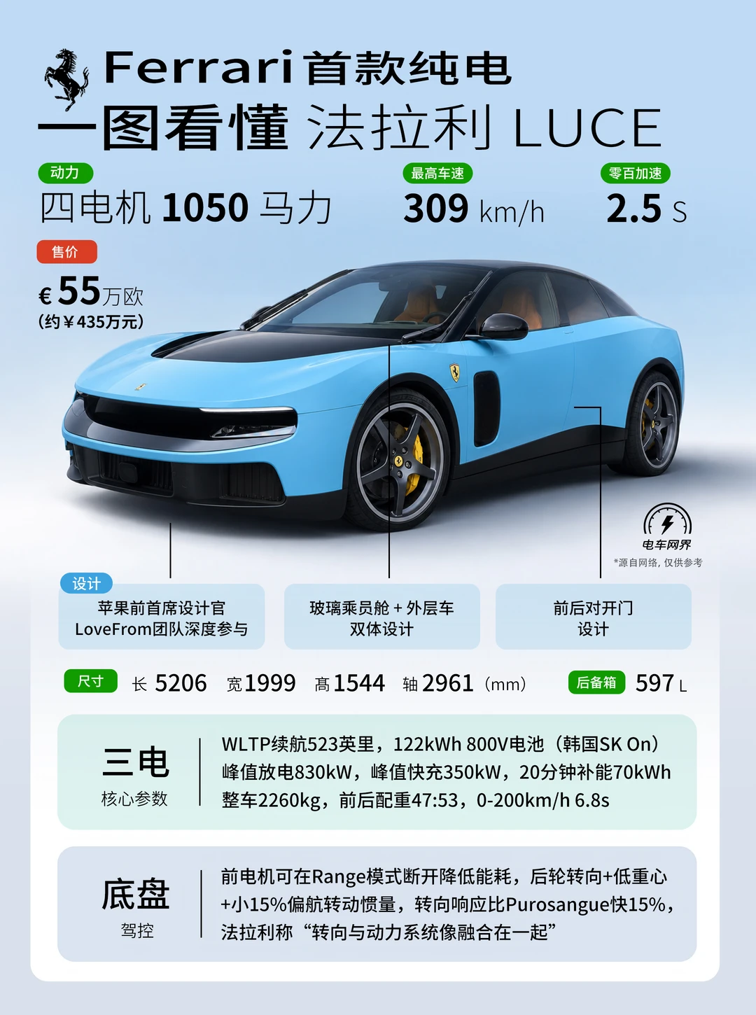 一图看懂 法拉利🐴首款纯电车Luce