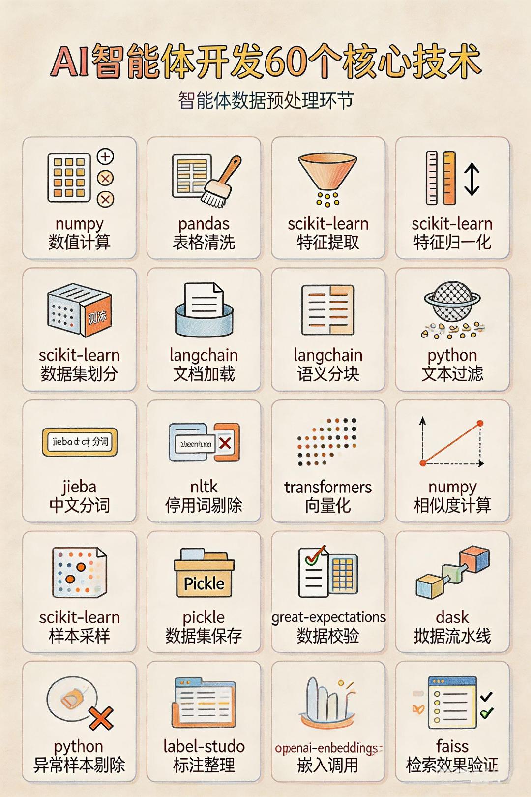 AI智能体开发60个核心技术。就算是孩子也能把技术用在校园里。换位思考体谅老师辛劳，用科技创意，探索更轻松的教学方式。#10后小孩姐用AI开发了一套教师skill##这届学生已经开始给老师减负了# ​