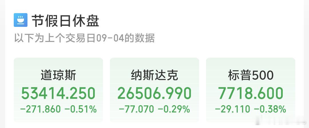 我去
一觉睡到现在刚醒，
美股昨夜集体收小跌，
费城半导体涨超3%

美国8月非农就业人数增加16.2万人，
预估为增加5.5万人，前值为减少2.3万人。
美国8月失业率报4.1%。
美联储9月加息25个基点的概率升至58%，
看来是加息预期略微影响美股啊

好了，好了，起来吃早饭，弄弄健身。 ​