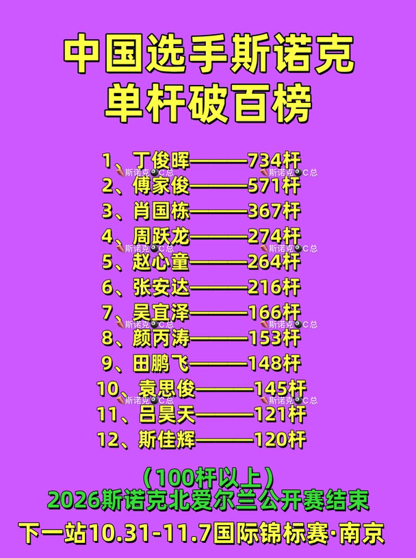 最新斯诺克中国选手单杆破百榜！