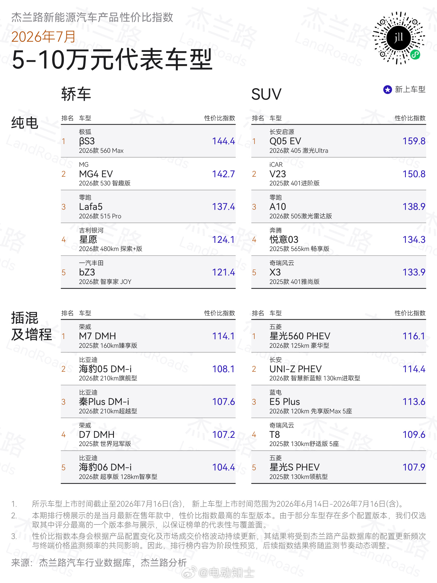 2026年7月杰兰路新能源汽车产品性价比指数，不同价位、不同车型/车内...