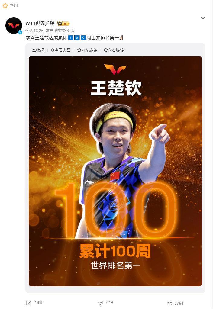 #王楚钦100周世排第一# [可爱] 厉害，本来想说王楚钦可以申请一个吉尼斯记录，不过我发现放眼过去的 WTT 马龙 累计 64 个月世界第一，就是 278 周；樊振东 也很强，维持了 58 个月，也就是 252 周。 ​