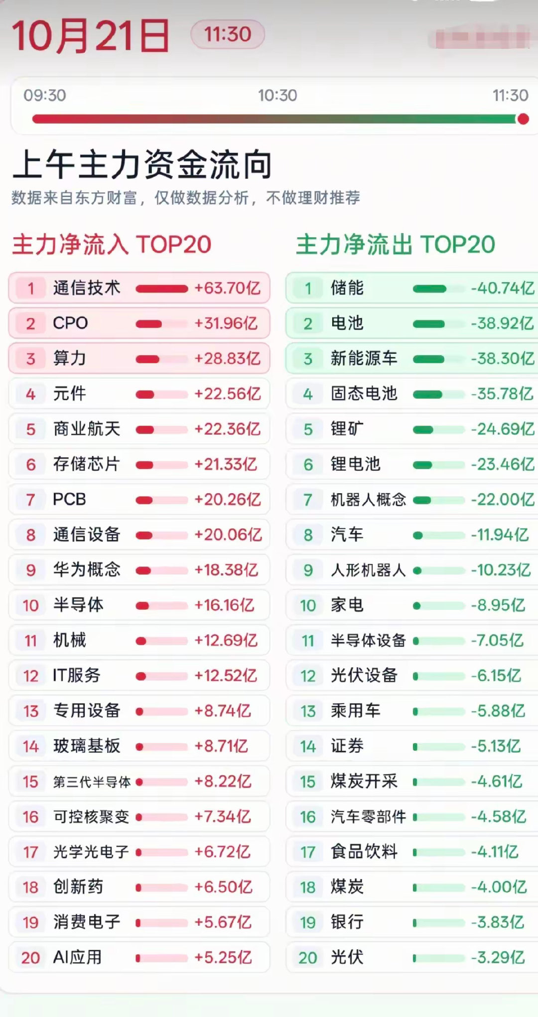 10.21周三  分时资金+净流入抢筹榜！

1.通信技术
2.元件，CPO
3.华为概念，半导体
4.机械，IT服务
5.玻璃基板，PCB#今日看盘[超话]##A股投资者回报明显改善# ​