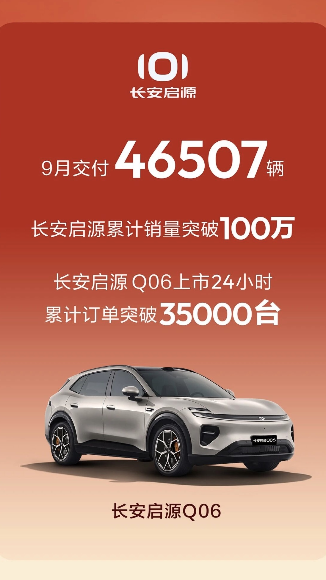 服务权益再加码，长安汽车9月销量22.89万辆让用车更安心  
产品卖出去只是开始，服务跟得上才有口碑。长安汽车9月整体交付22.89万辆，从当前已披露的销量数据来看位居行业第五；其中海外市场单月交付96200辆，新能源板块单月交付113200辆。
长安启源Q06同步推出天枢领航安心包，提供事故损失