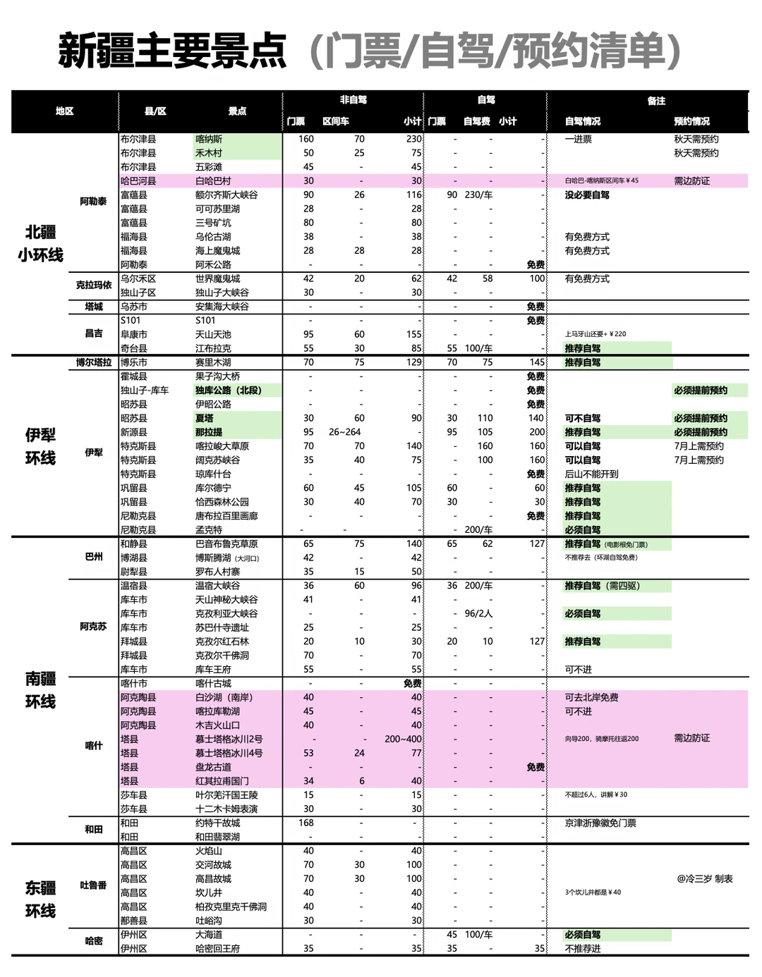 新疆景点大全，含：门票，自驾，预约，边防证等