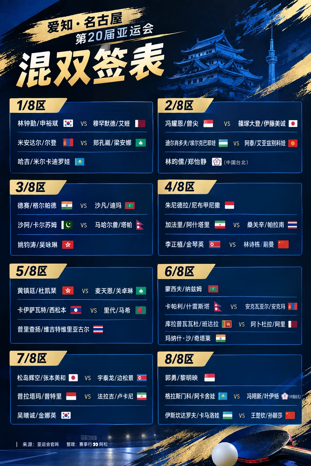 🏓爱知·名古屋第20届亚运会乒乓球项目签表