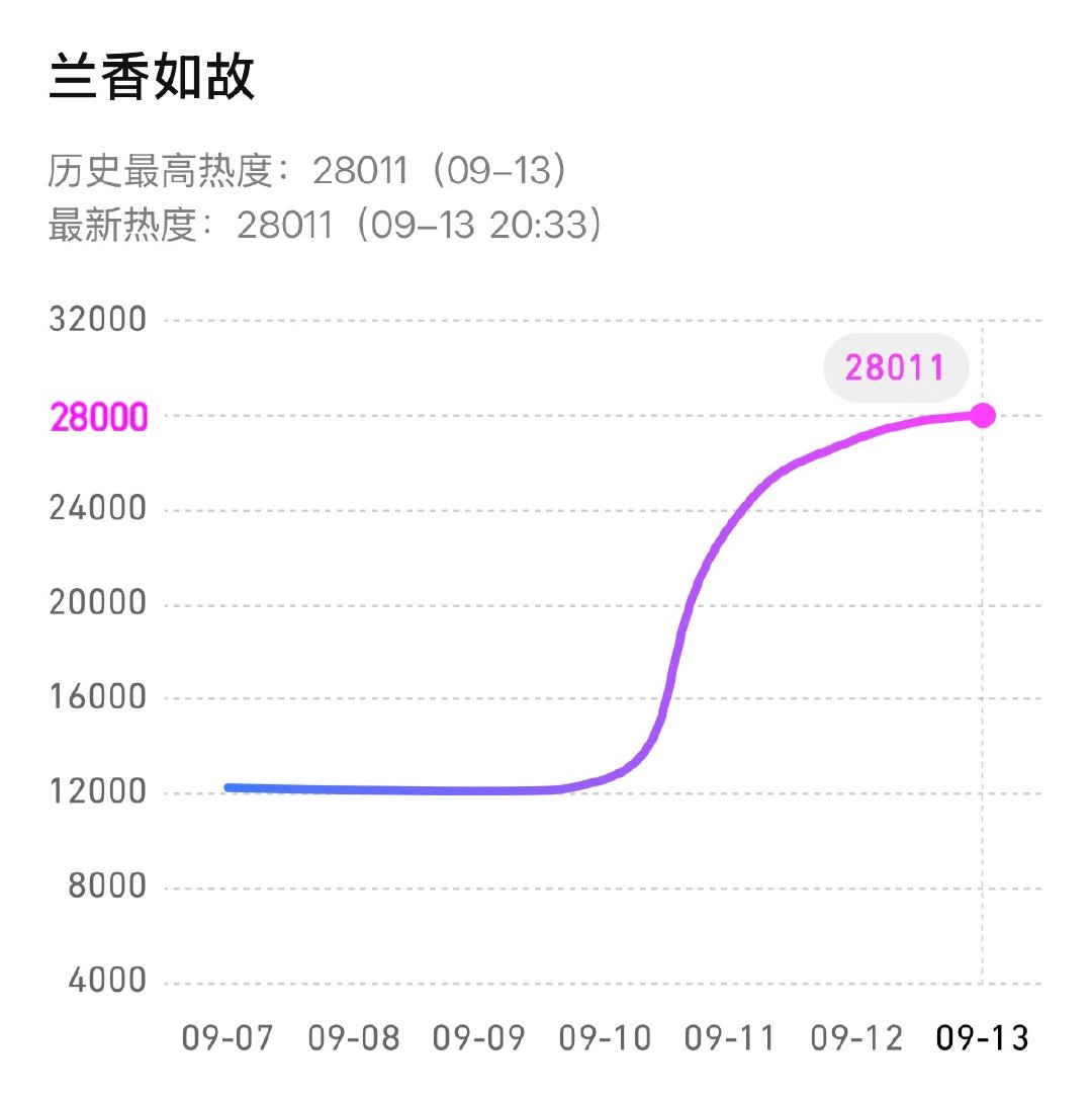 《兰香如故》破28000了[作揖] ​