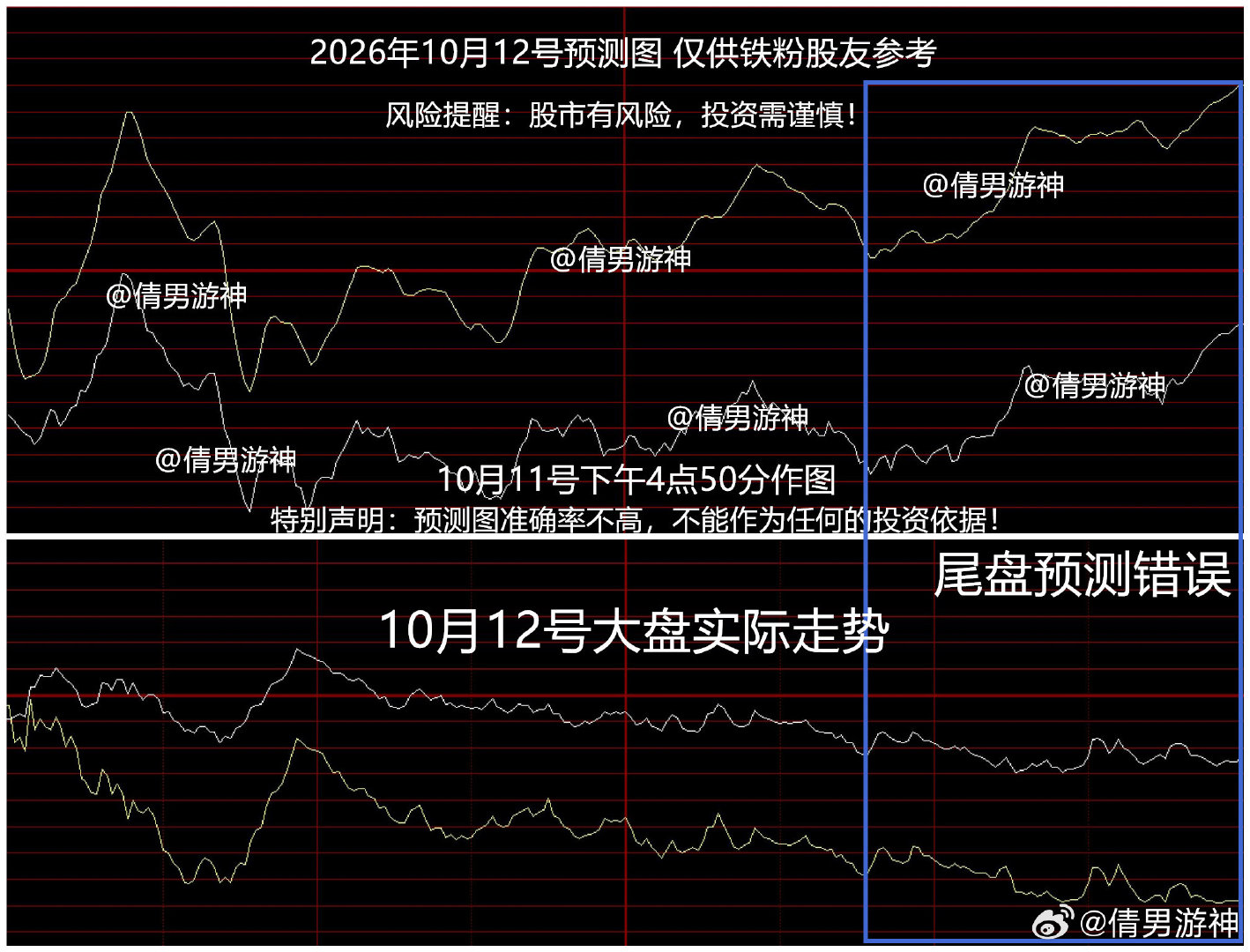 周二创业板预测图，仅供铁粉股友参考!
特别声明：预测图准确率不高，不能作为任何的投资依据！

#多家a股公司前三季净利预计翻倍##a股全天大跌原因# ​