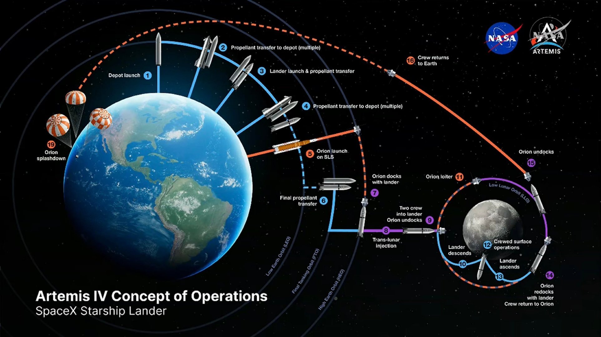 【星舰登月方案终于公布，月球门户空间站已经凉透，这方案坐实了猎户座就是个鸡肋】NASA 最新公开了阿尔忒弥斯 4 的载人登月计划。之前规划了好久的月球门户空间站已经彻底消失了。

星舰的登月方案是在近地轨道完成对应次数的在轨加注，然后星舰爬升至高地球轨道，猎户座飞船直接通过SLS 火箭发射到高 ​