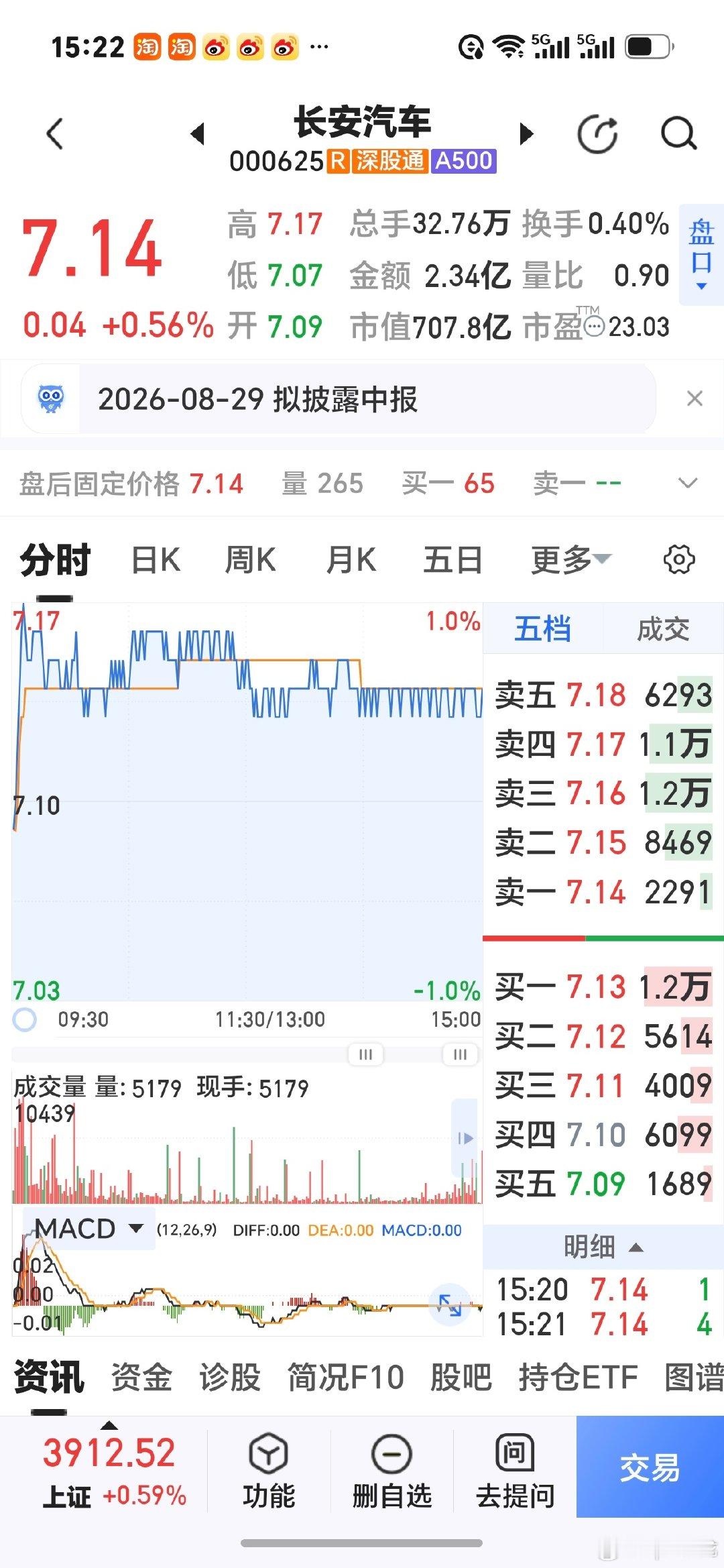今日长安汽车股票！ ​
