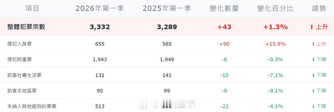 #澳门第四起诬告强奸案# 
澳门一直是世界上犯罪率最低的地方之一。
难怪今年一季度澳门的犯罪率微升了1.3，看来除了诈骗犯罪以外，大概还有这种敲诈勒索和诬告陷害的也在其中。#以案说法# ​