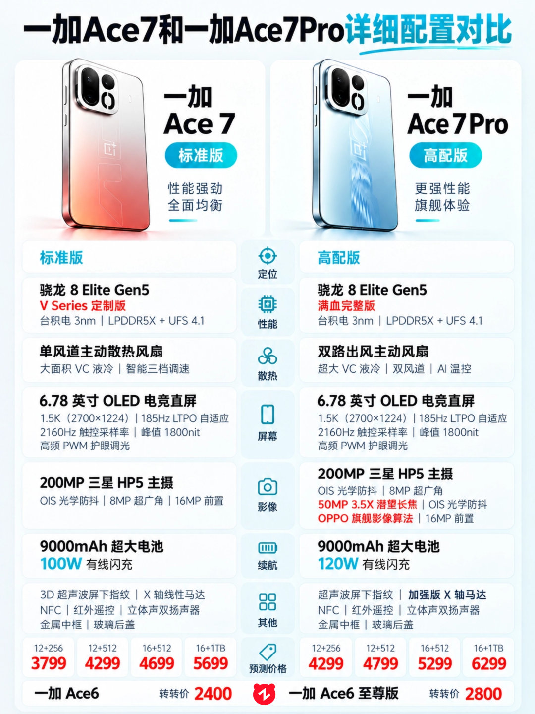 一加Ace7系列这次赢麻了，详细配置已出 ​