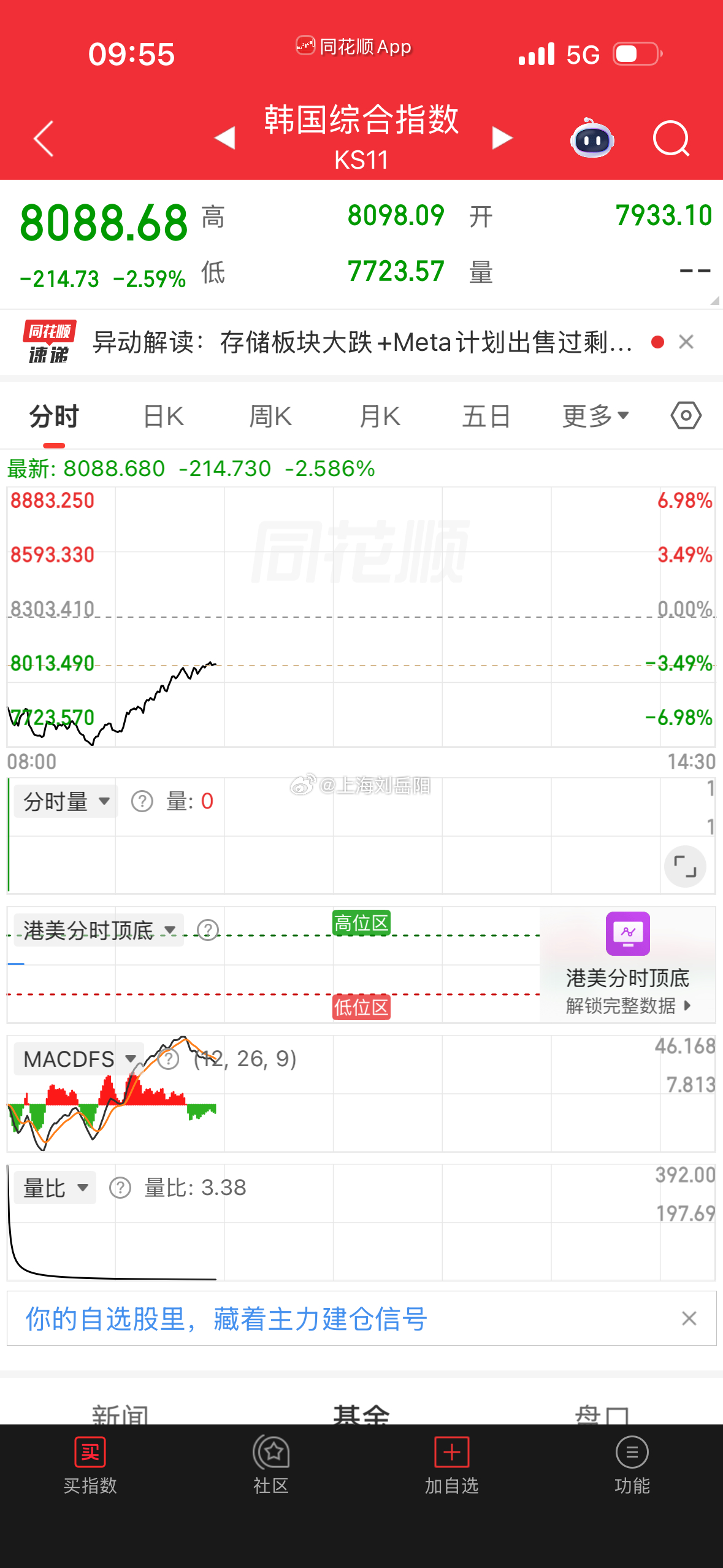市场开盘，一片哀嚎！  大跌谁也逃不了，到最后估计还是科技先起来！  ...