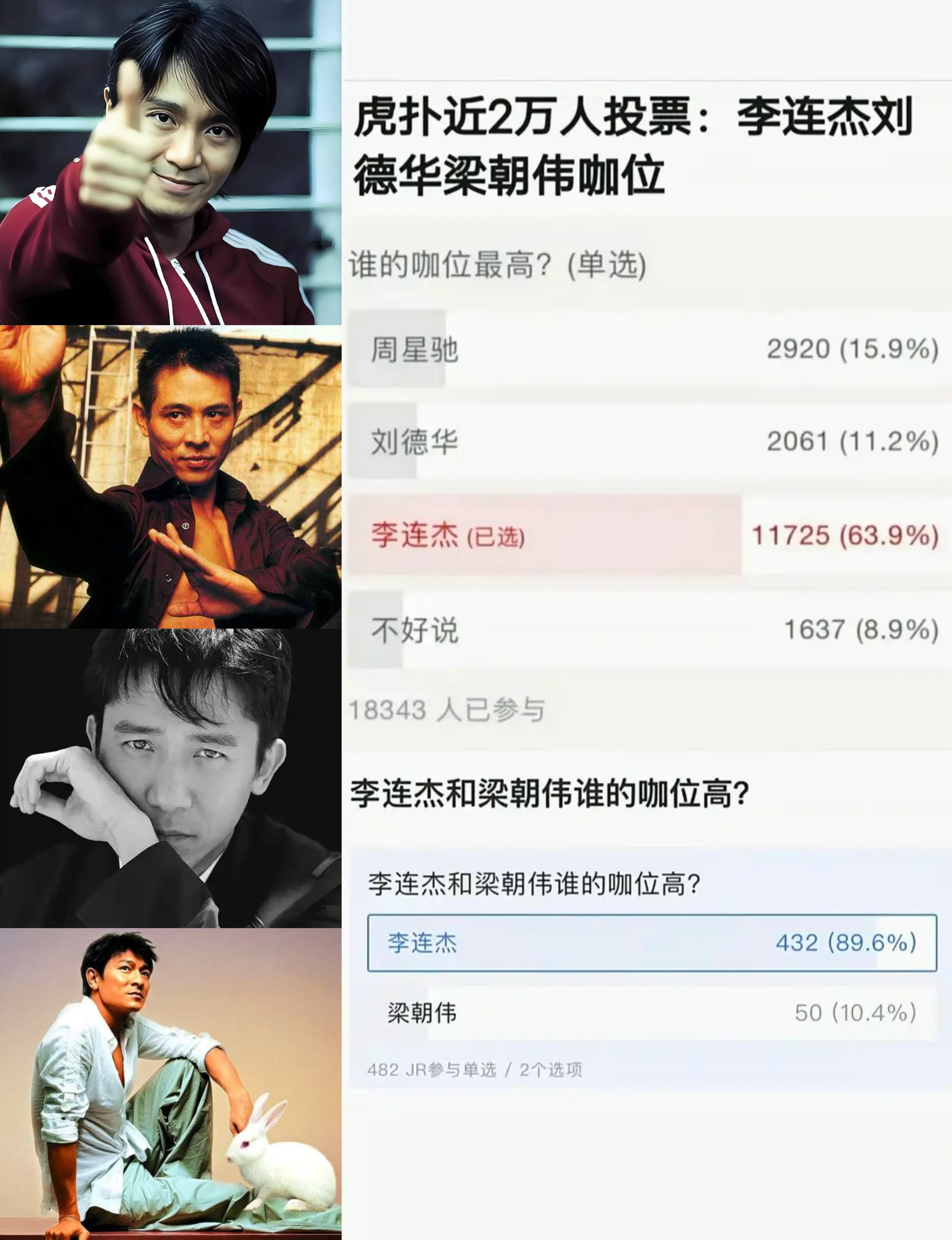 李连杰、周星驰、刘德华、梁朝伟四位影坛巨星，谁的咖位最高？

超2万虎扑网友经过两轮投票，
第一轮：李连杰VS周星驰VS刘德华。
1，李连杰：11725票，占总票数的60%以上。
2，周星驰：2920票，占比15.9%。
3，刘德华：2061票，占比11.2%。

第二轮：李连杰VS梁朝伟。
1，李
