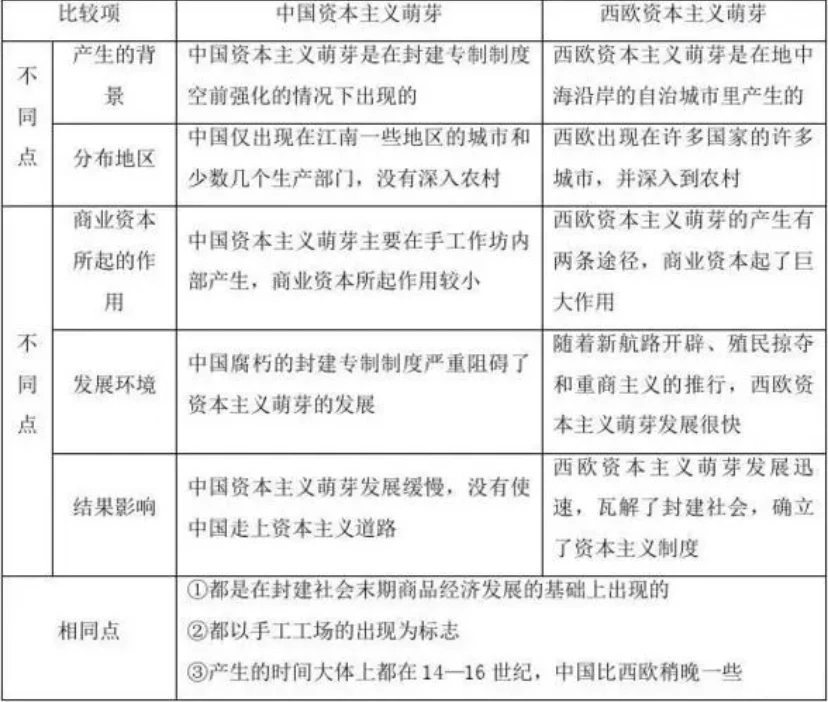 中国与西欧资本主义萌芽的异同点