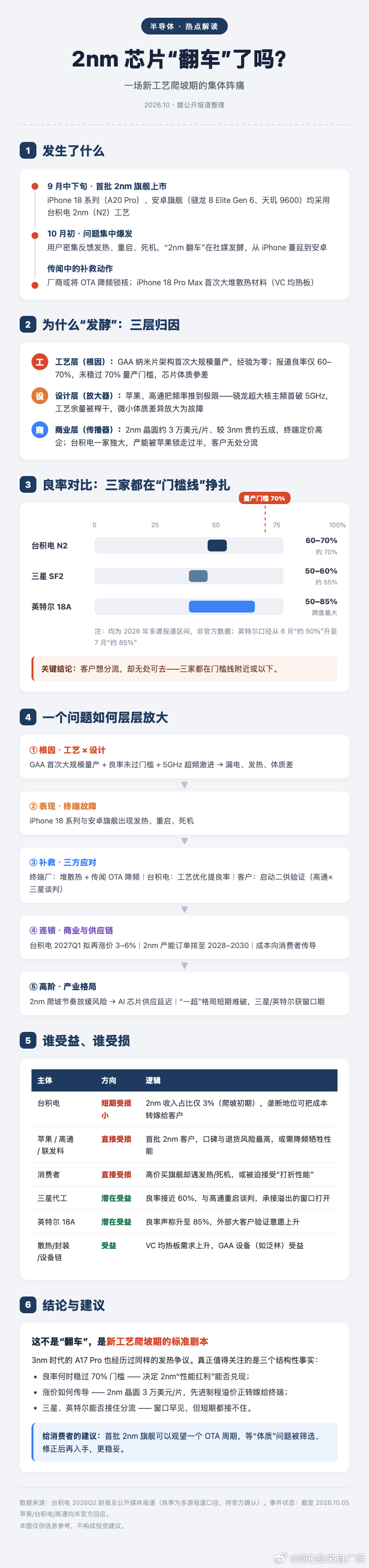 #2nm芯片翻车了吗# 最近全网都在说2nm芯片"翻车"：iPhone 18和一批安卓旗舰被曝发热、死机、重启，传闻还要靠OTA降频"锁核"补救。

扒了下数据，这更像一场新工艺"爬坡期阵痛"：
▫️ 台积电2nm良率约60-70%，没稳过70%量产门槛；
▫️ 三星、英特尔更是只有50-60%，客户想分流都无处可去；
▫️ 苹果 ​