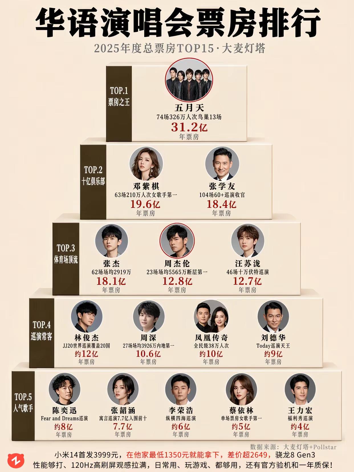 2025 演唱会票房，差距居然这么大？五月天 邓紫棋 张学友 周杰伦
