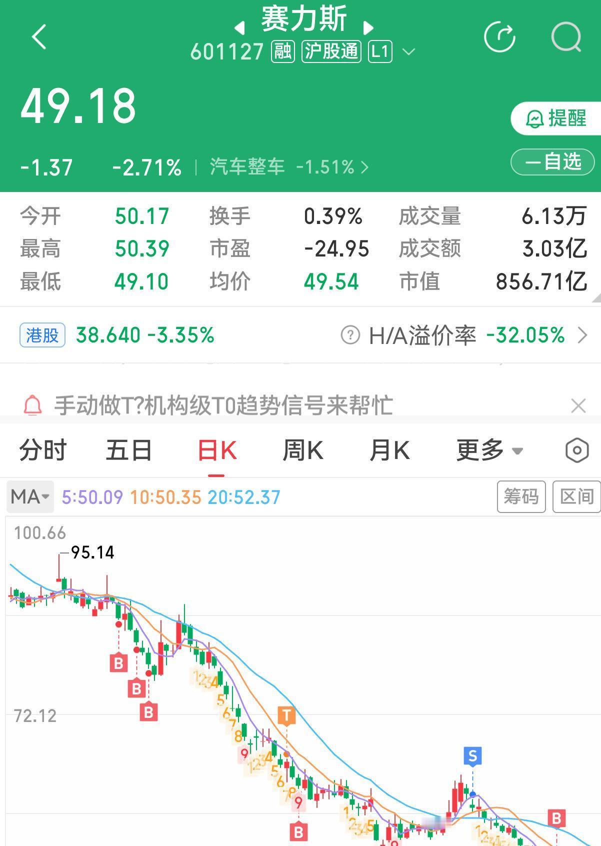 赛力斯又创新低了！我从139元开始买入赛力斯，一路跌，一路买，现在真的买不动了。竞品分流叠加产品迭代，很多散户没有弹药继续摊薄成本

139 块钱买下的赛力斯，到现在只剩下48块9。

我认为，赛力斯这一轮最值得聊的，不是48块多到底是不是底，而是一个更现实的问题：一家曾经被市场按高成长逻辑定价的车