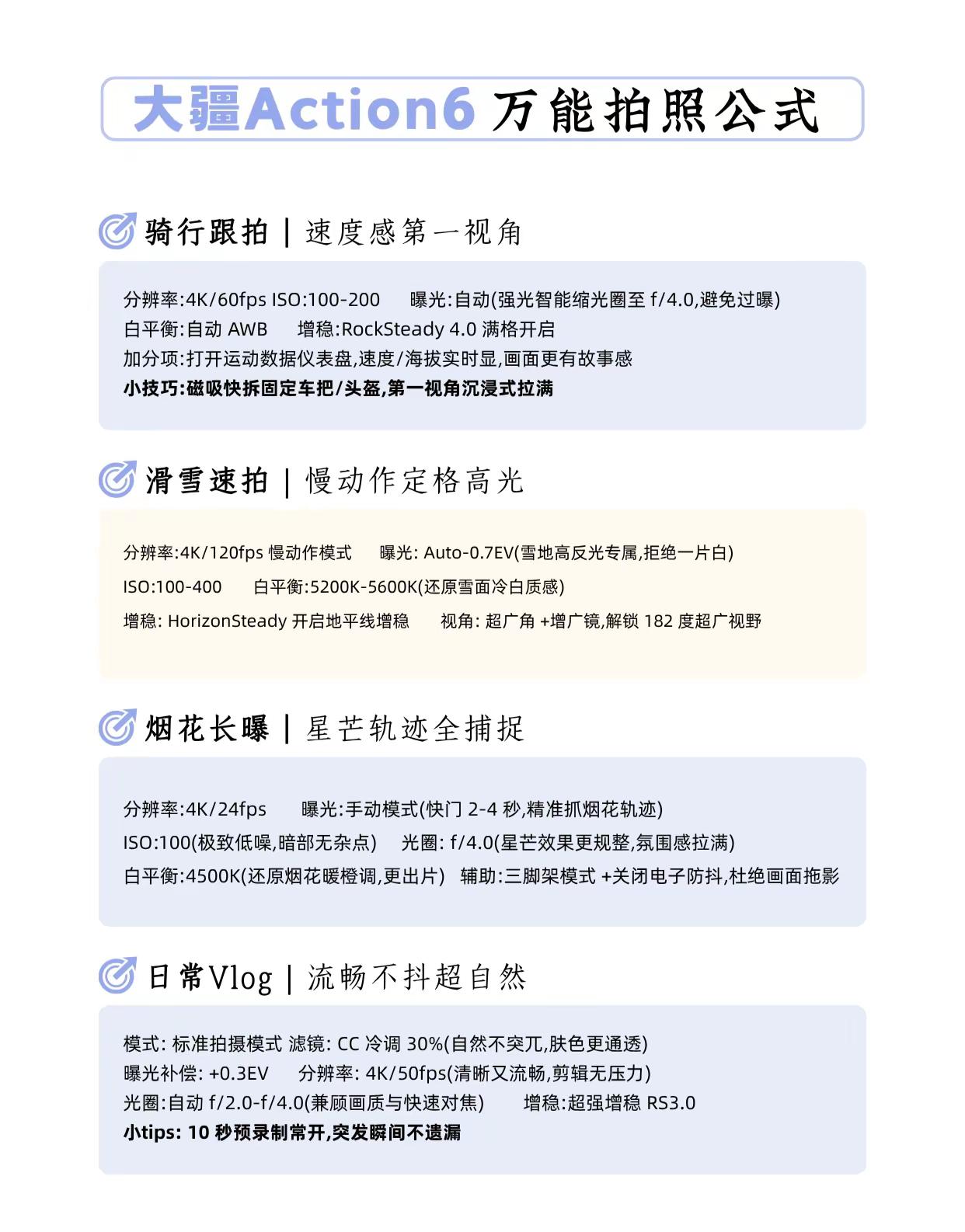 大疆 Action 6 实用拍摄指南。买了大疆 Action 6，却总觉得画面不够高级？今天给你整理 12 组常用拍照参数，不用自己反复试错。配件方面，这四样建议优先配齐：磁吸延长杆，自拍和桌面三脚架都能用；ND 和 CPL 滤镜，白天拍视频控光、去反光很关键；三充充电盒，带电量显示，续航焦虑直接解