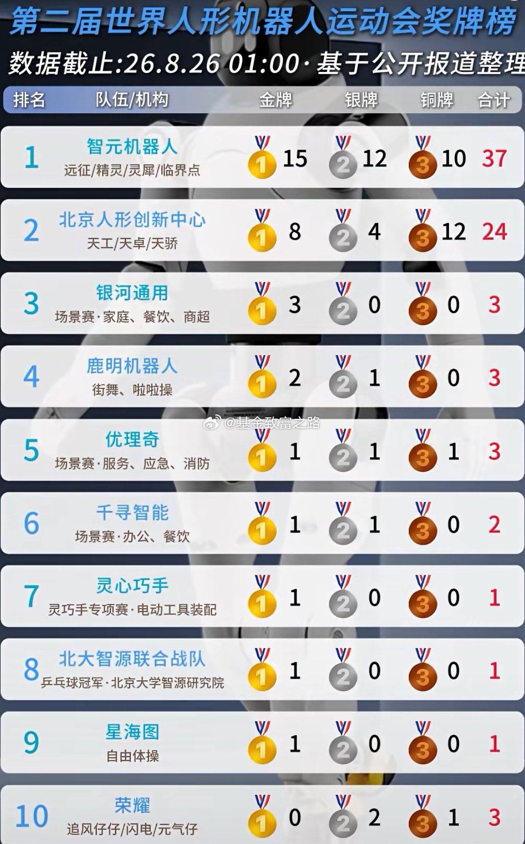 第二届人形机器人运动会:  看视频挺令人欢乐的。 ​