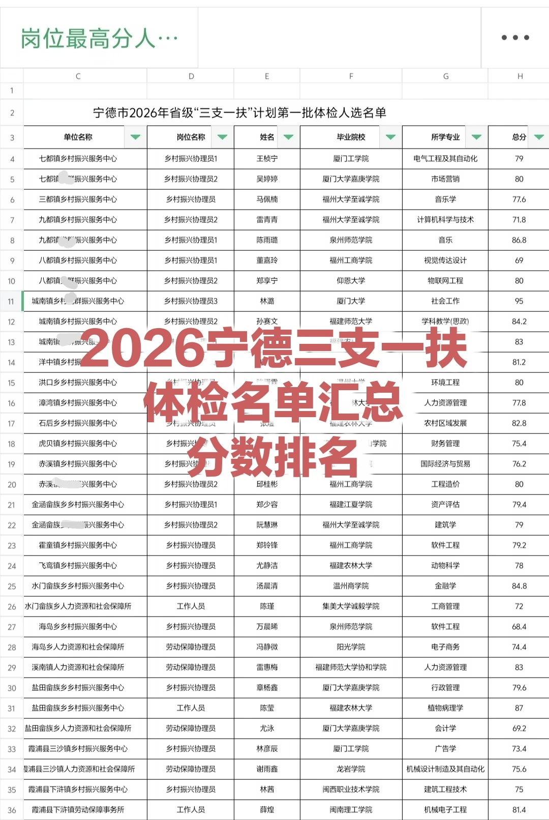 2026宁德三支一扶体检名单，分数排名！