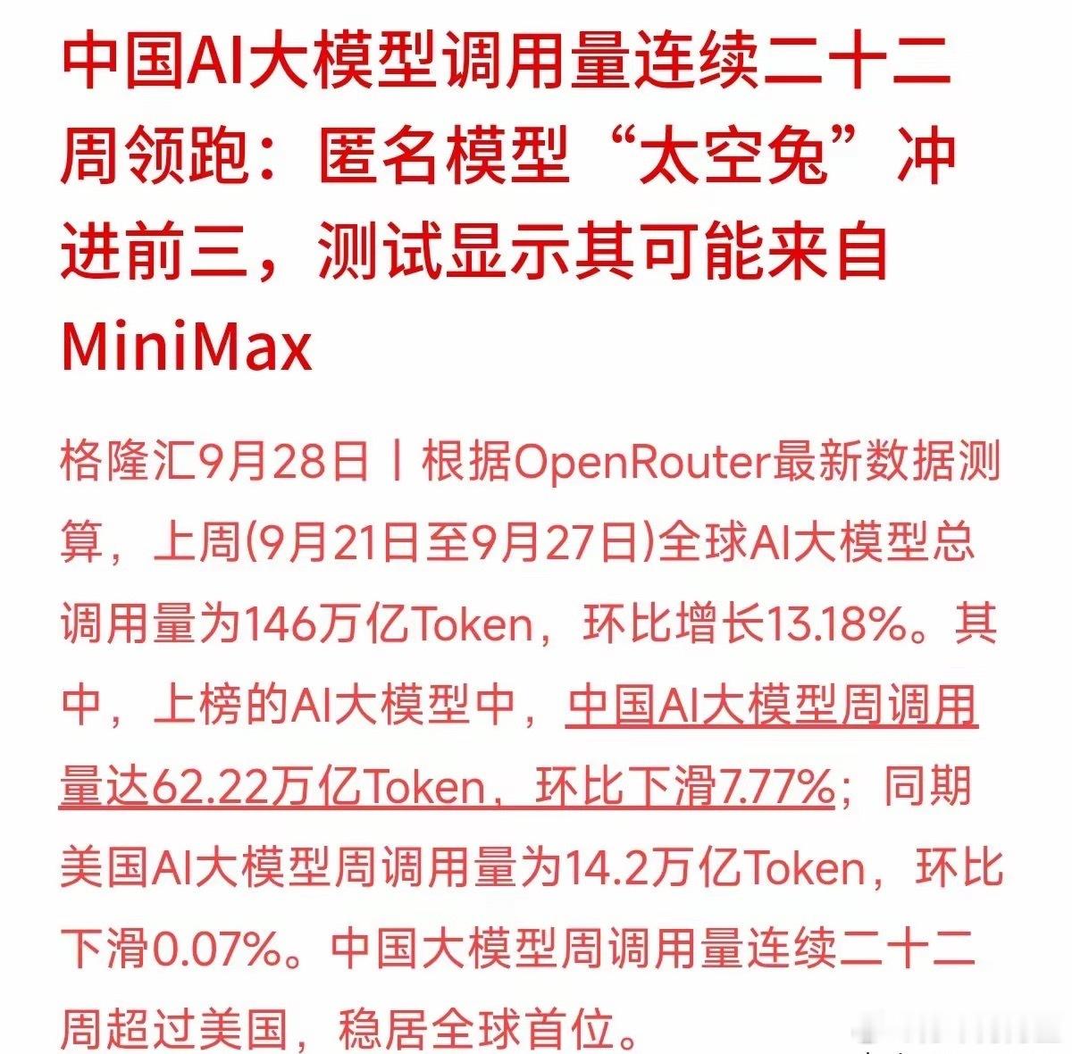 很多关注科技股的朋友总问：国产AI大模型到底有没有人用？
最近OpenRouter的一组数据很直观：上周全球AI大模型调用量146万亿Token，咱们中国的大模型就占了62.22万亿，更是连续22周超过美国，稳居全球第一。
这个数据说明啥？说明在海外开发者眼里，国内大模型不仅性能够用，性价比和实用性也极强。
从 ​