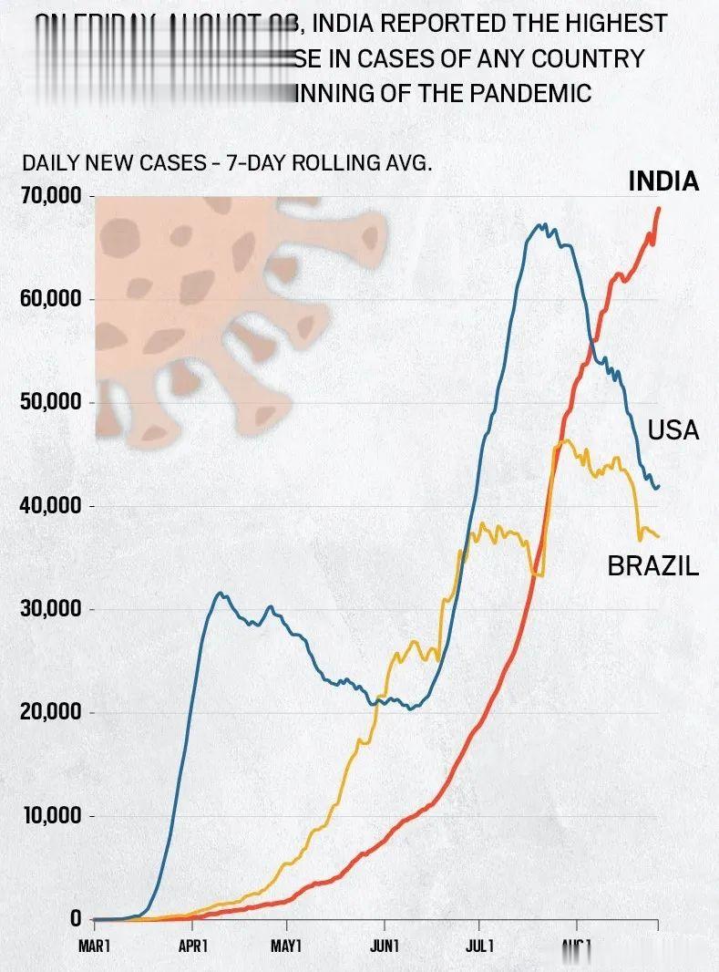 剛剛, 印度打破世界紀錄! 9億人危險瞭-圖2