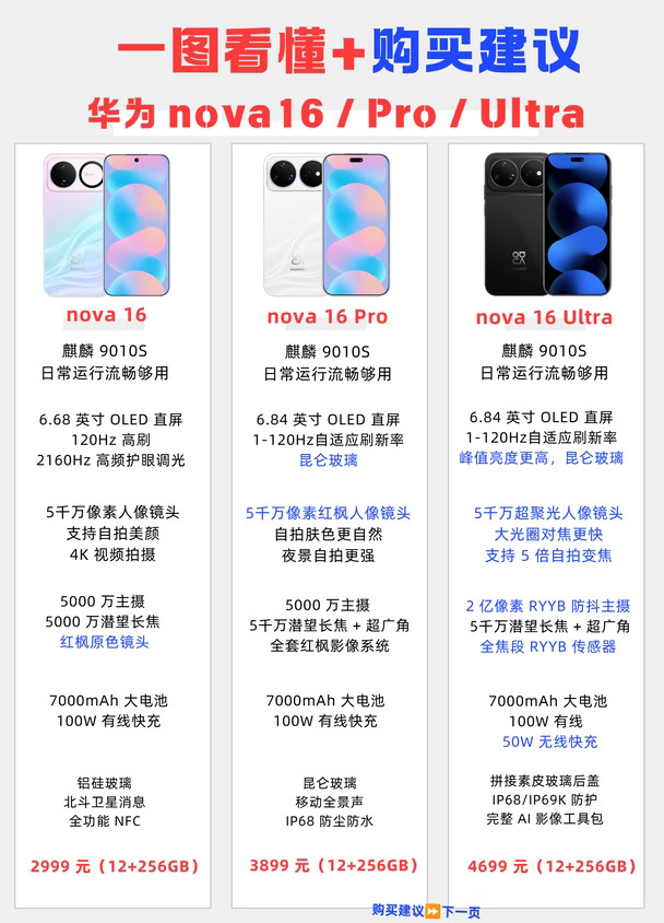 一图看懂，华为 nova16 / Pro / Ultra