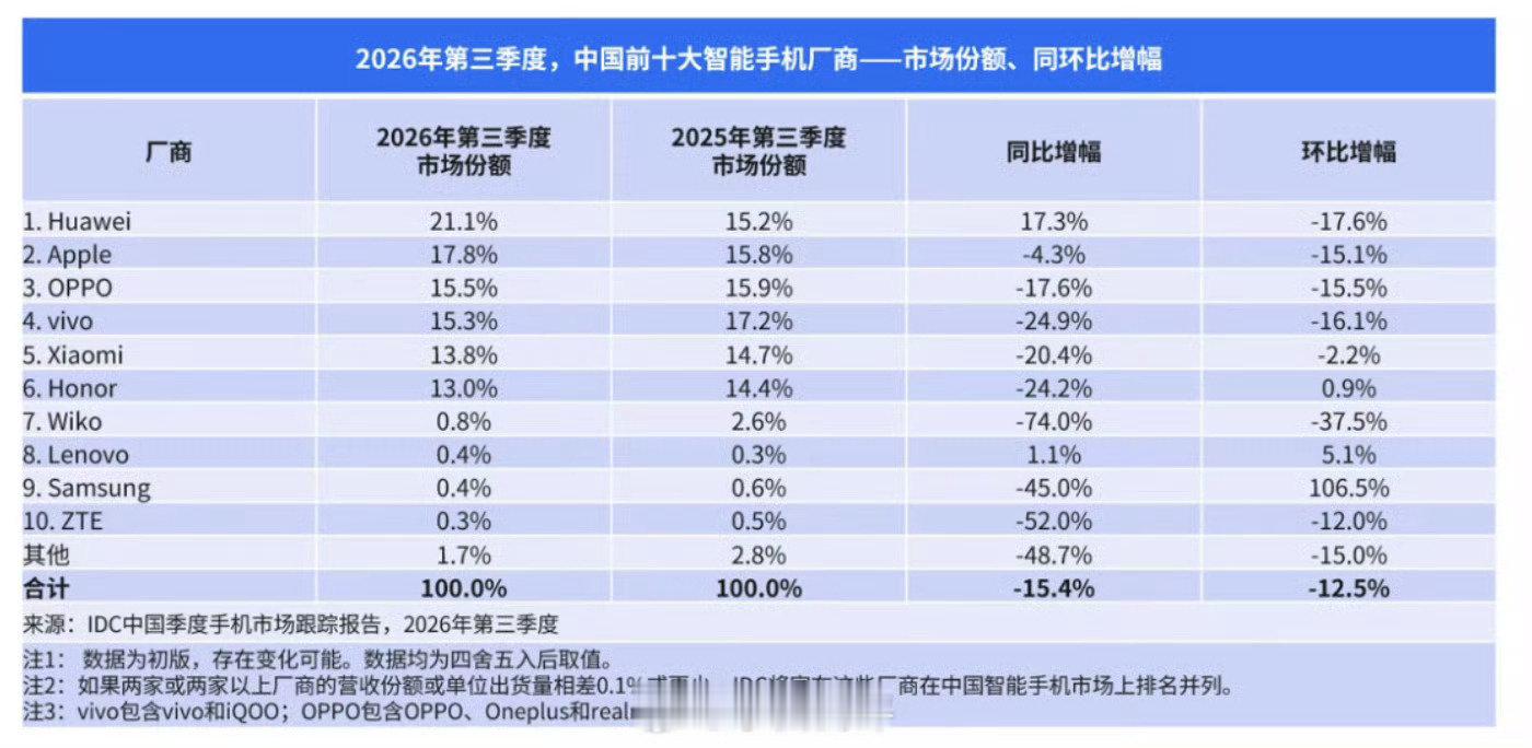 第三季度手机市场份额 ​