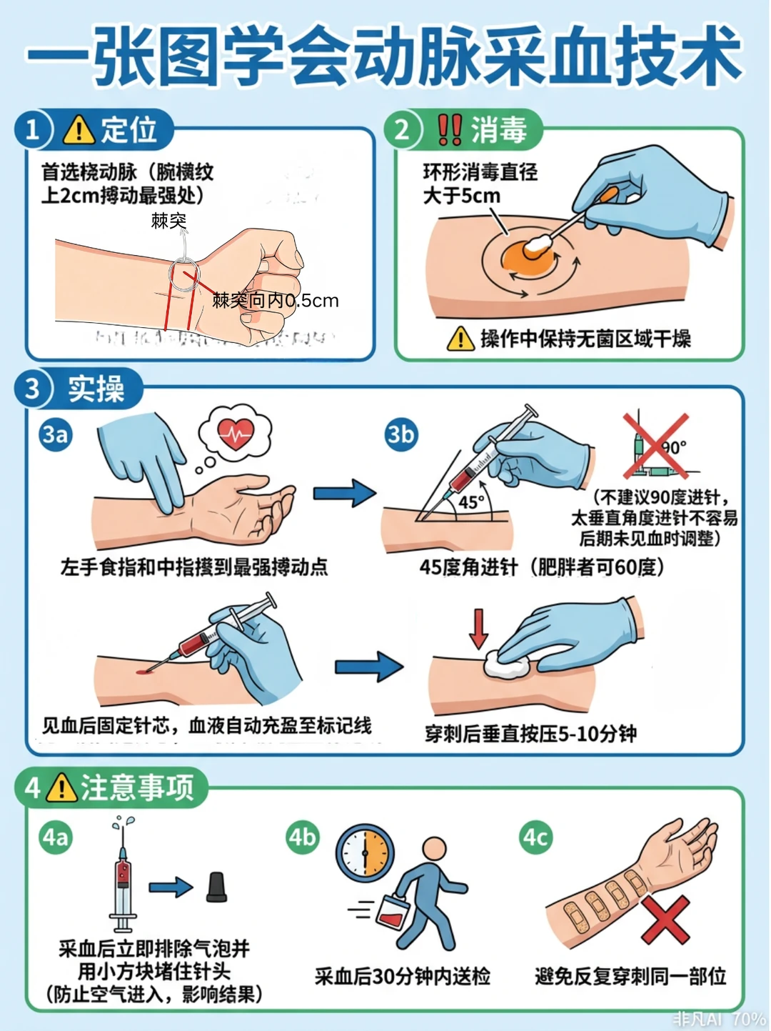 阿虎医考笔记：漫解动脉采血技术