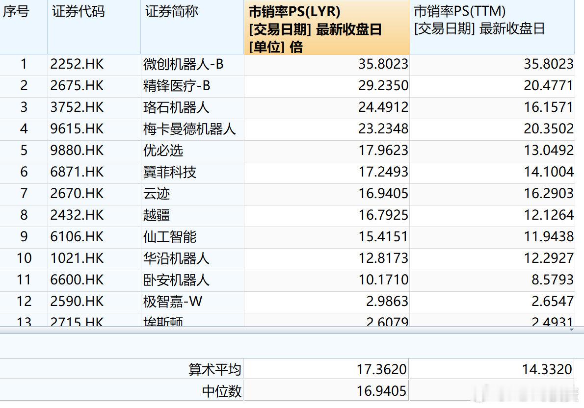 港股机器人估值如图，不少公司还过了1年的解禁期，真正的估值体系有参照了。

后面还有不少各类机器人公司还等着国际司备案。

至于那些20多家估值超过200亿人民币的具身智能/具身大脑公司，大部分要去港股，怎么发行？ ​