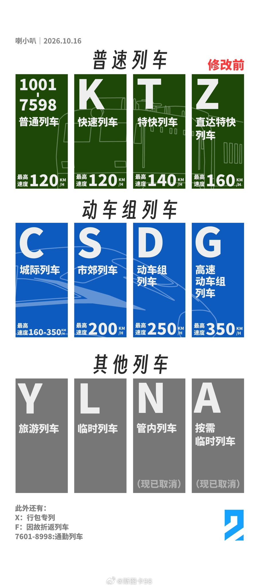 中国铁路系统列车编号将迎来重大调整 ​