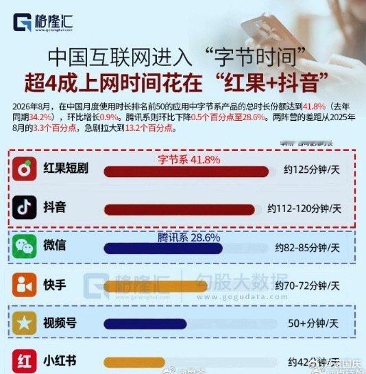 字节太强悍了！中国网民近一半时间，花在了红果和抖音上……[吃惊] ​
