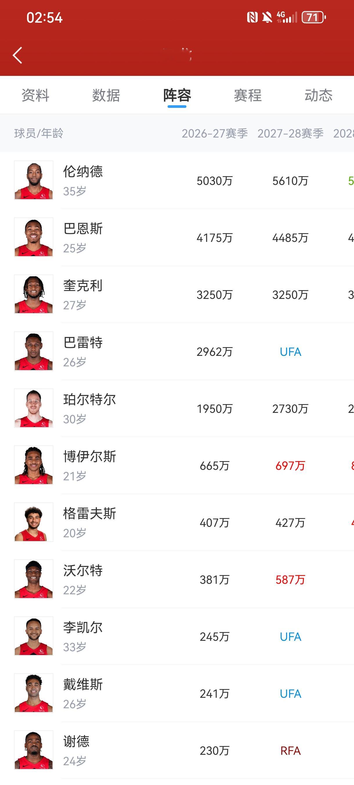 猛龙续约莱昂纳德，难道是要重复2019年的辉煌吗？

猛龙花了很大的代价把莱昂纳德给交易回去了，对于这个35岁的老将，依旧送上了2年1.15亿美元进行续约，足见猛龙的诚意，更是体现了猛龙对莱昂纳德充分的信任;

不管之前莱昂纳德表现如何，但是猛龙的这个操作绝对不仅仅是补充一个莱昂纳德这么简单，或许他