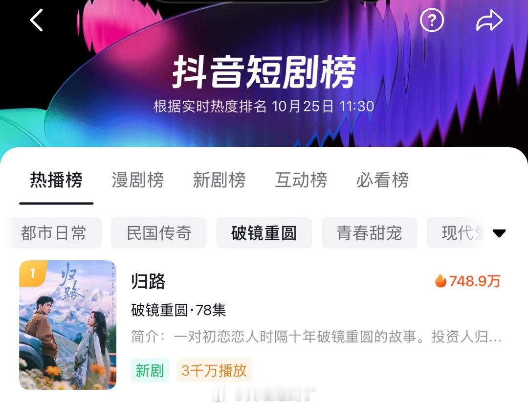王小亿 王凯沐 归路 
红🍎首日热度6170 绿🍏首日热度5533
真人剧热播榜第二 新剧榜第一 rs榜第一
🫘原生端3000w播放量 ​