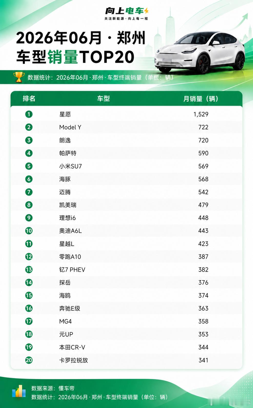 6月份郑州汽车车型销量top20，星愿拿下第一名。1.星愿，1529辆...