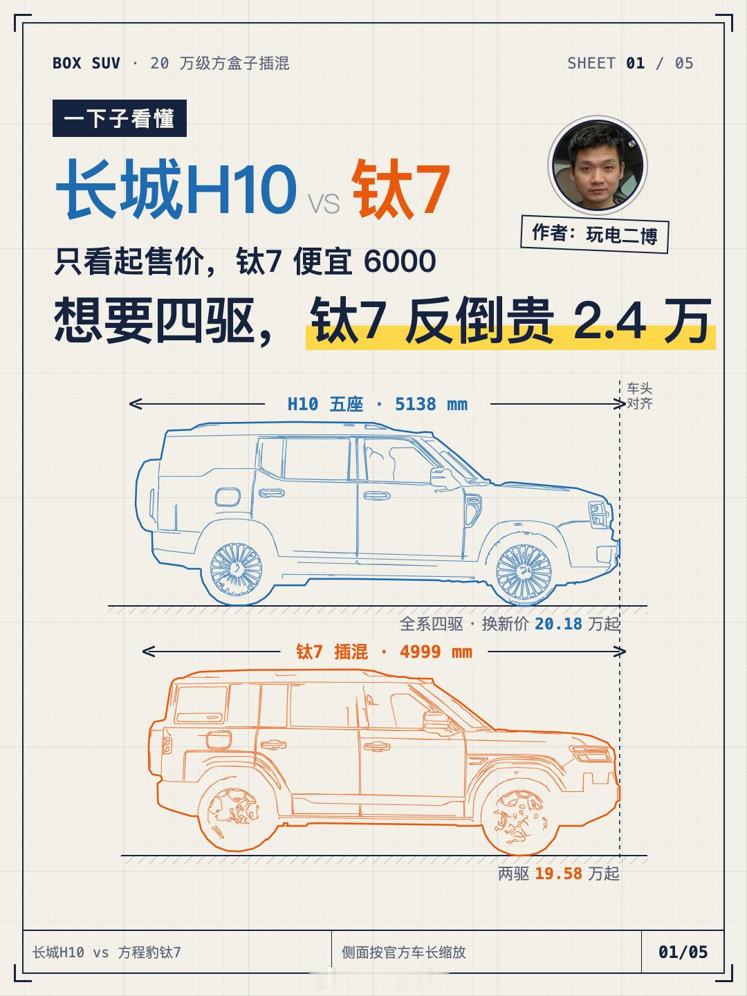 #一下子看懂# 长城H10和方程豹钛7如何选

#长城汽车[超话]##长城h10##方程豹钛7# ​