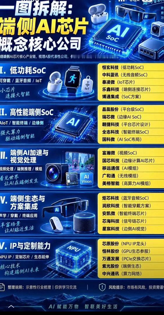 #纳斯达克综合指数升破六月高点#AI芯片产业大起底，带你一图看懂！

翻到一张把AI芯片产业讲得明明白白的信息图，直接把我之前捋不清的上下游逻辑给串透了。
最上游是占了90%市场份额的三家设备厂，做EUV、刻蚀机这些核心生产设备，卡脖子的环节全在这一块。中游是从架构设计、IP授权，到流片代工、封 ​